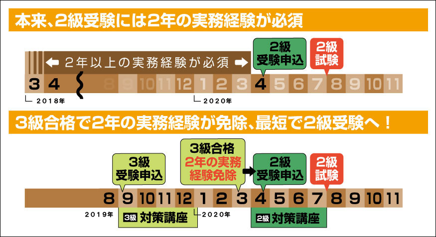 3級家具製作技能士検定対策講座